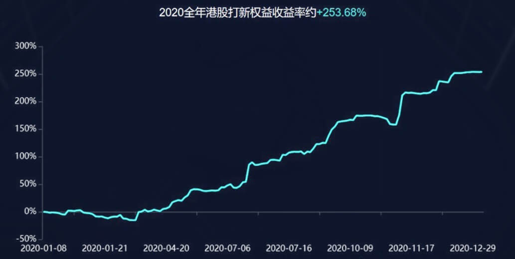 港股打新股收益率2020