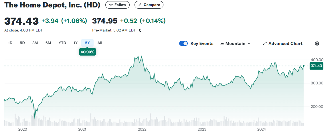 Home Depot Stock Price Five-Year Chart