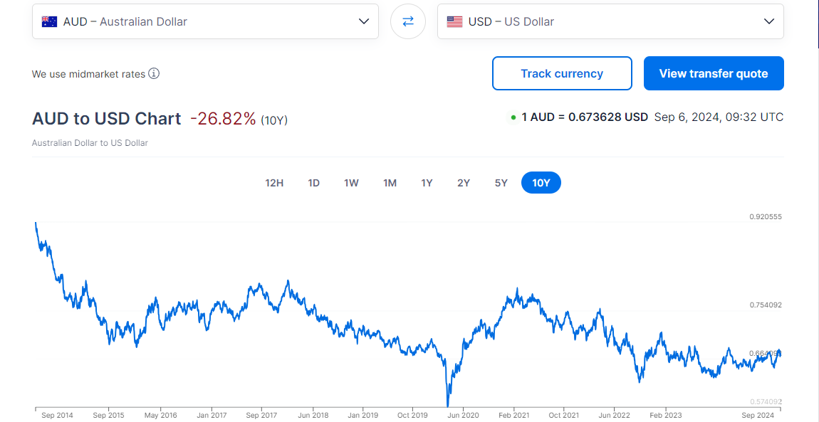 Historical AUDUSD exchange rate data