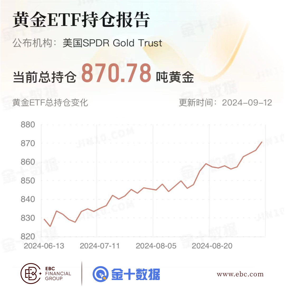 EBC黄金ETF持仓报告