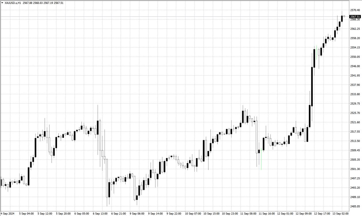 XAUUSD