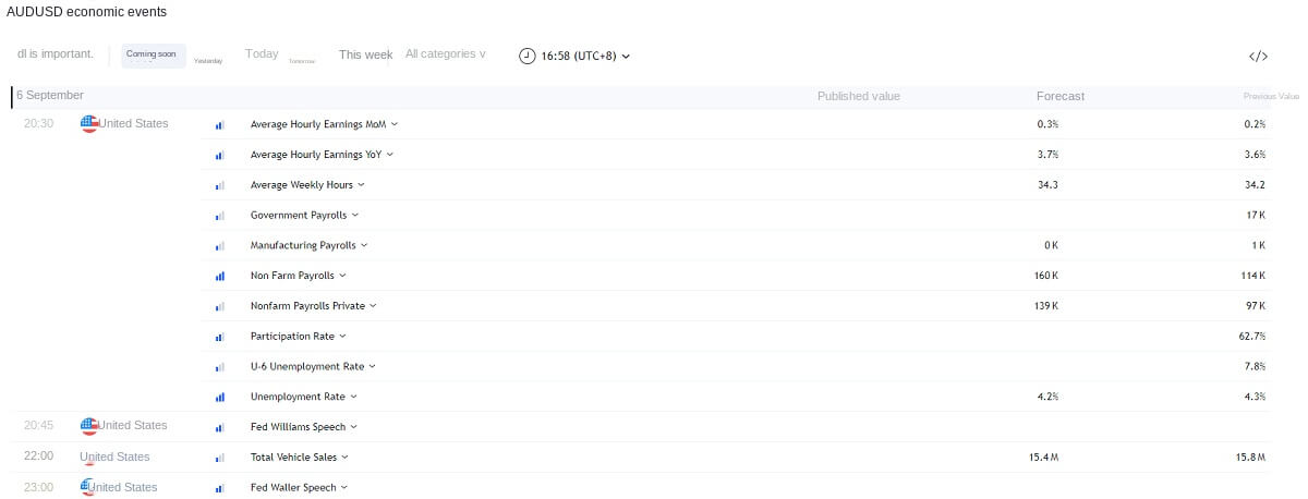 AUDUSD Economic Events