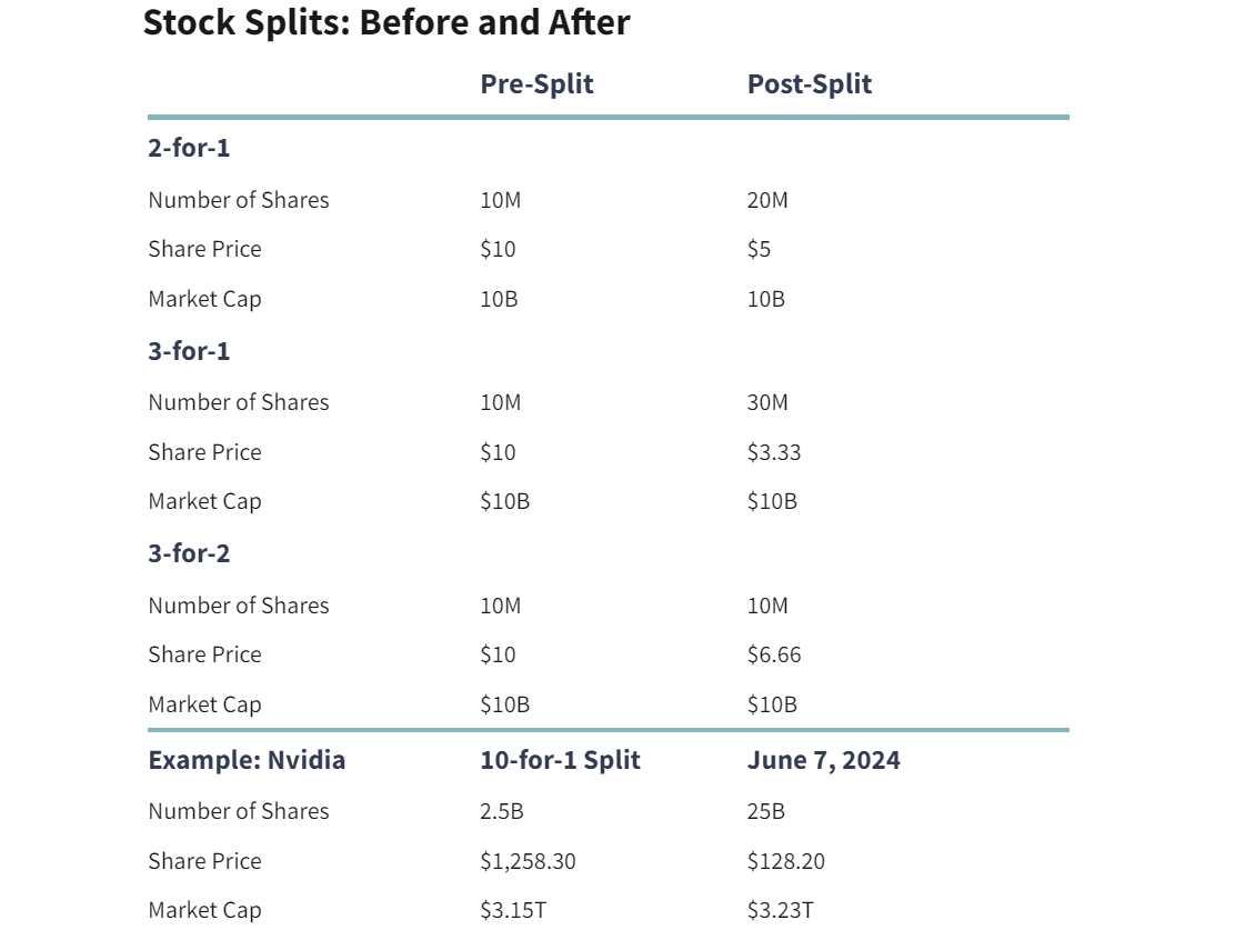 Stock splits reduce the market price per share