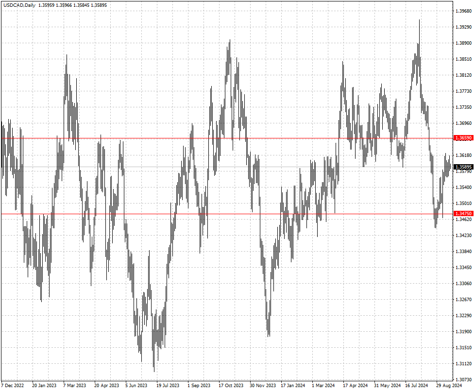 USDCAD