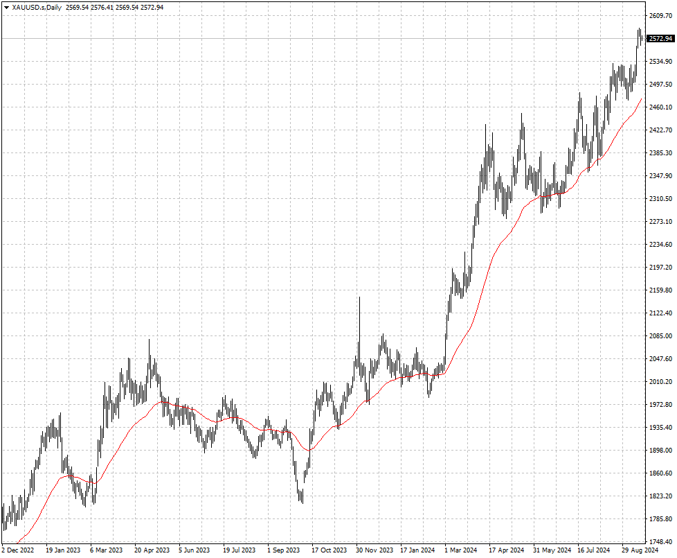 金価格 k 折れ線グラフ