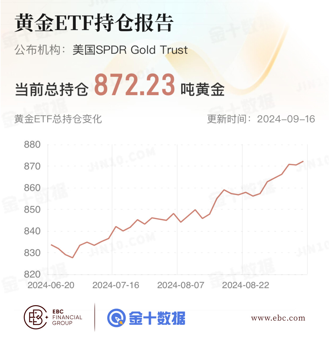 EBC黄金ETF持仓报告