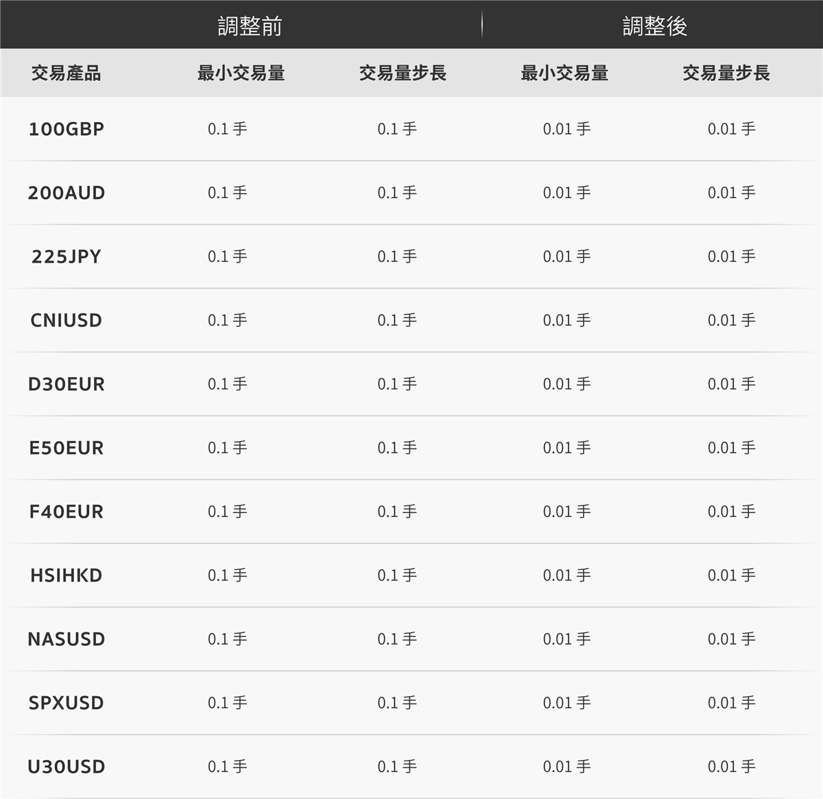 指數CFD產品調整