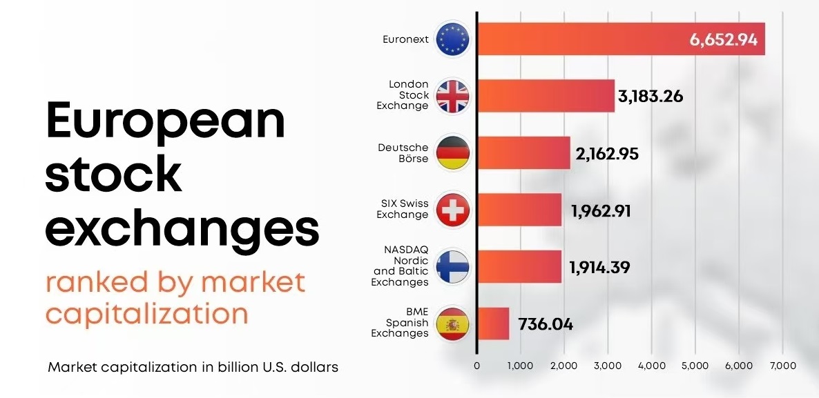歐洲股市主要市場