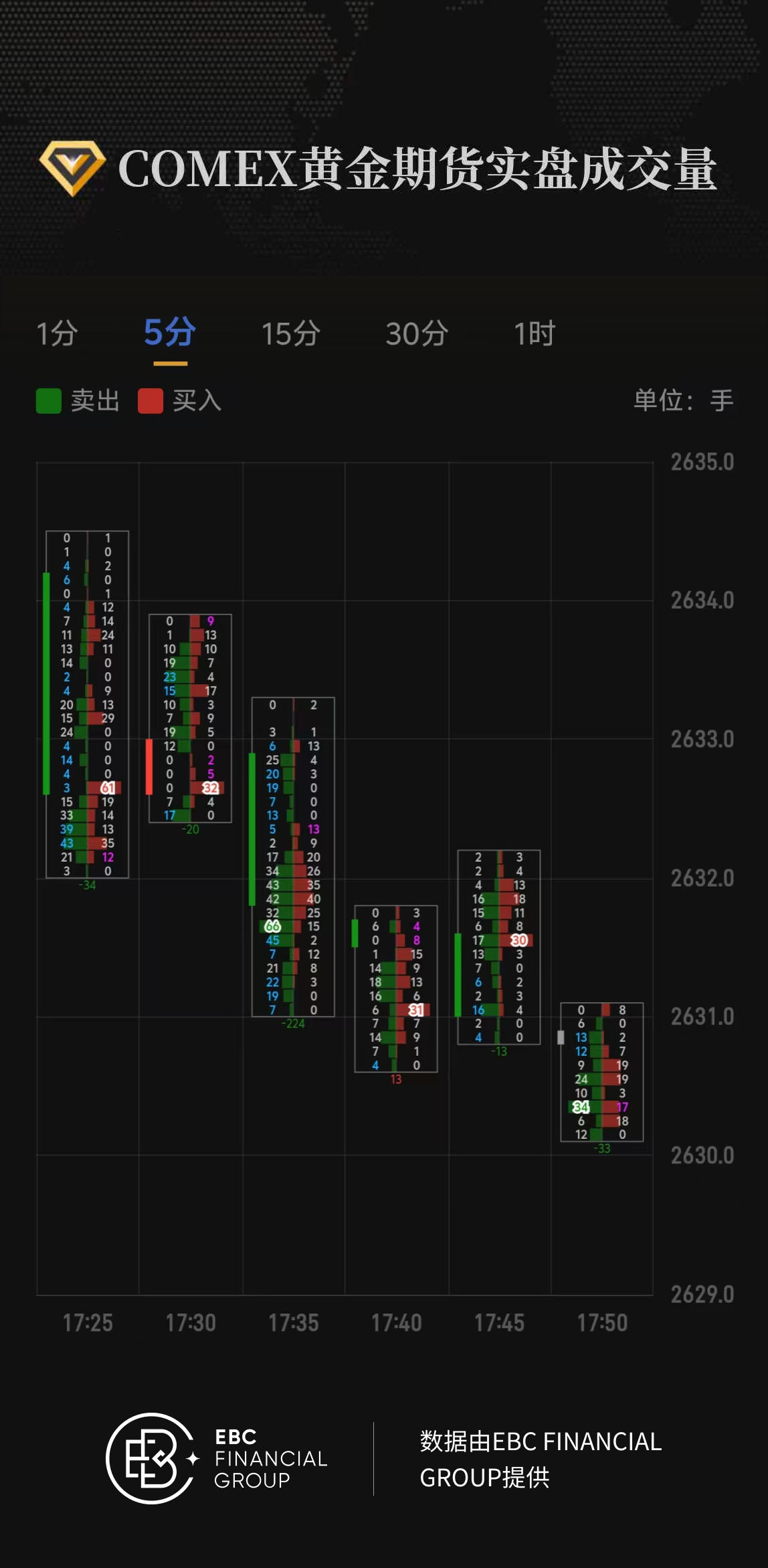 COMEX黄金期货实盘成交量