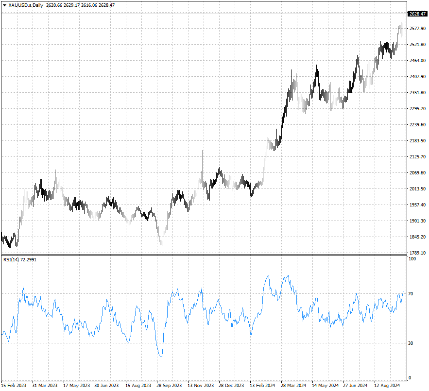 XAUUSD