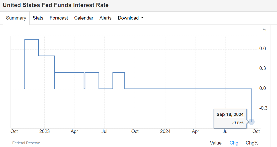 Federal Reserve cuts  rates