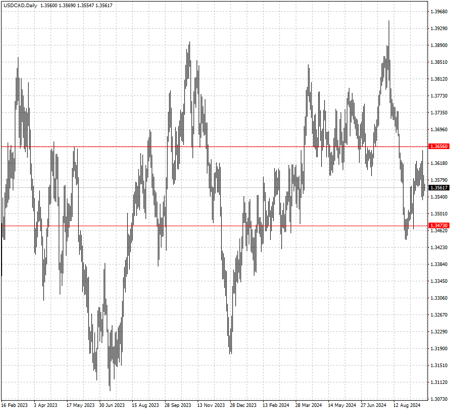 USDCAD