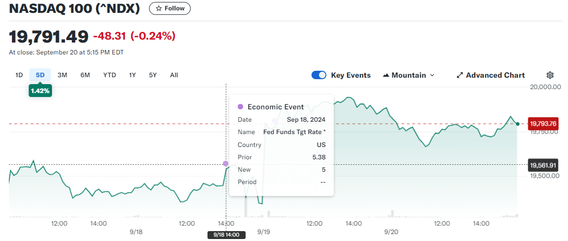 The Impact of the Fed's Rate Cut on the Stock Market