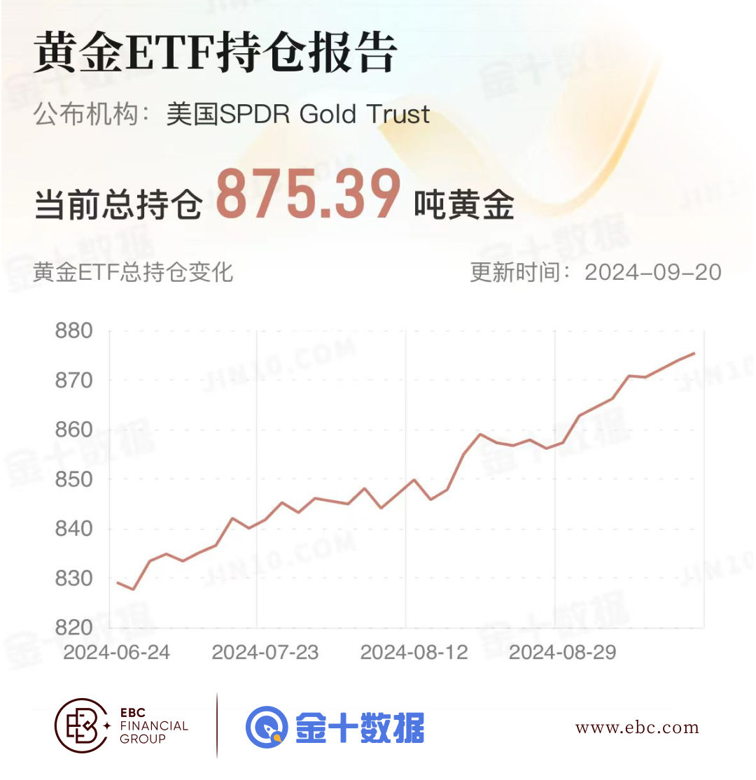 EBC黄金ETF持仓报告