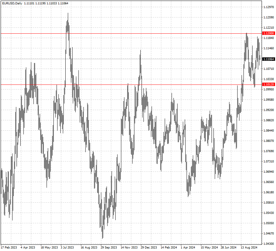 EURUSD