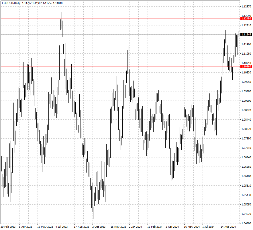 EURUSD