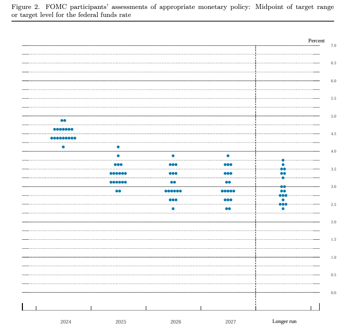 FOMC 参与者对货币政策的评估