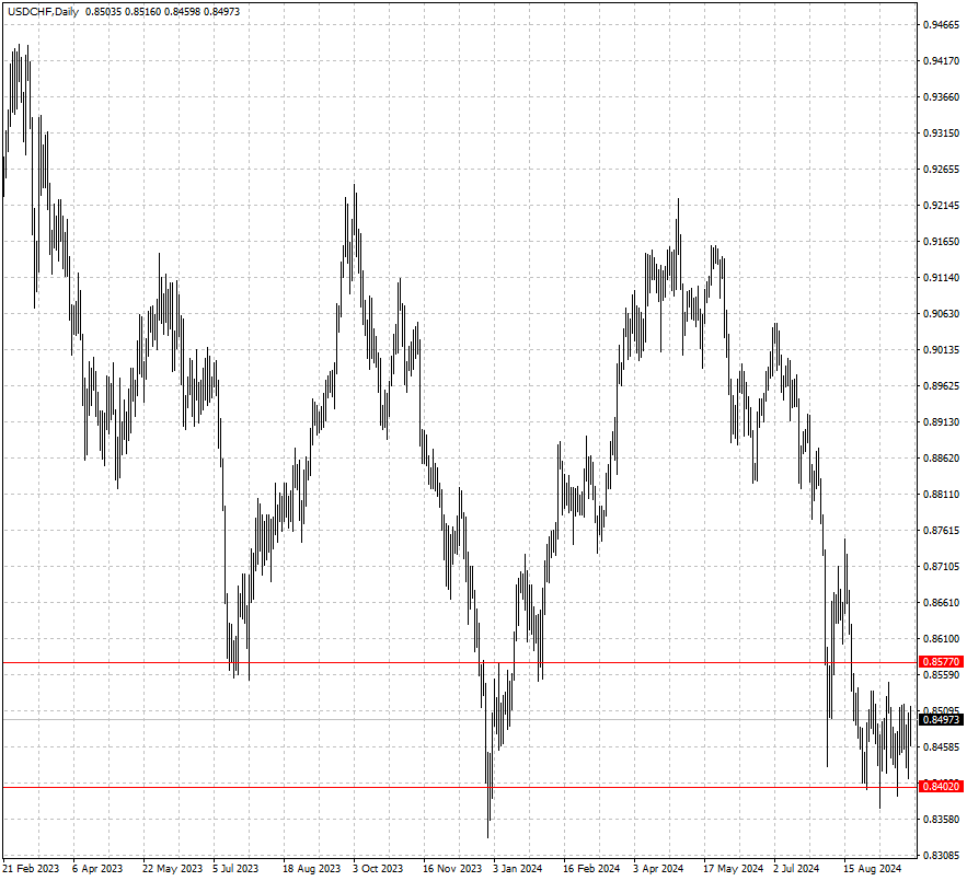 USDCHF