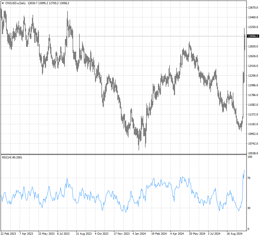 CNIUSD