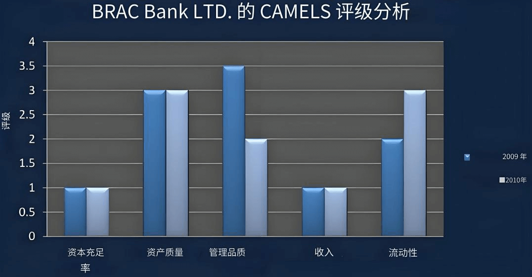 骆驼评级制度（银行评级）