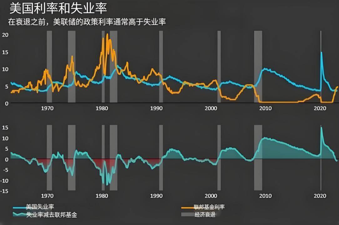 软着陆（美国利率和失业率）