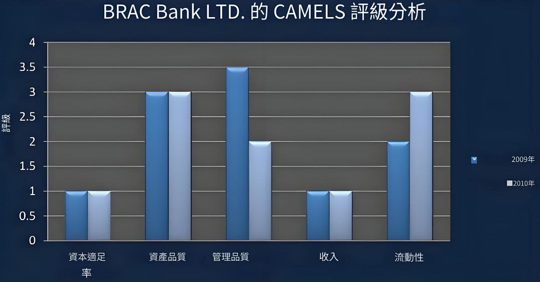 駱駝評等製度（銀行評等）