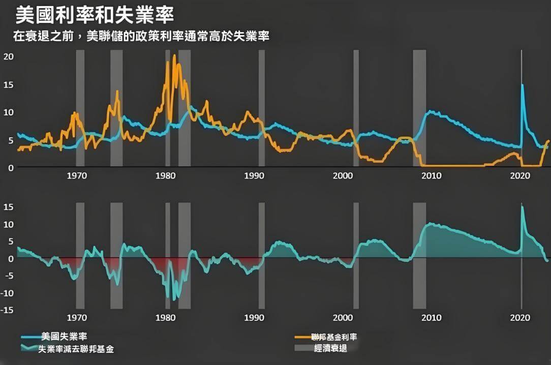 軟著陸（美國利率和失業率）