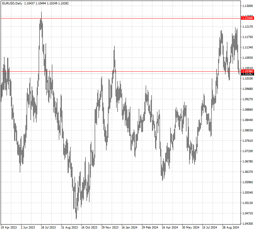 EURUSD