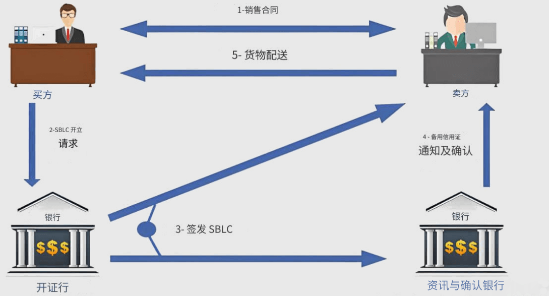 备用信用证流程