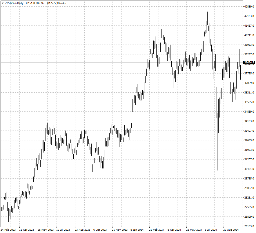 日経平均株価