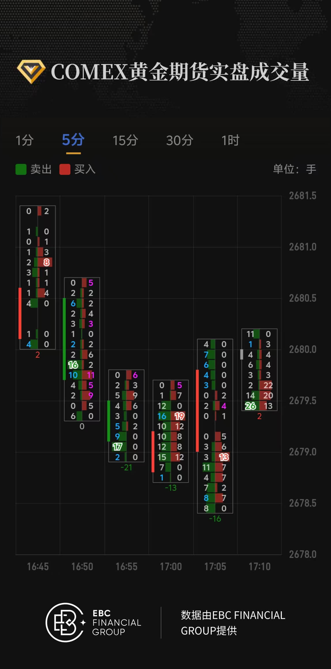 COMEX黄金期货实盘成交量