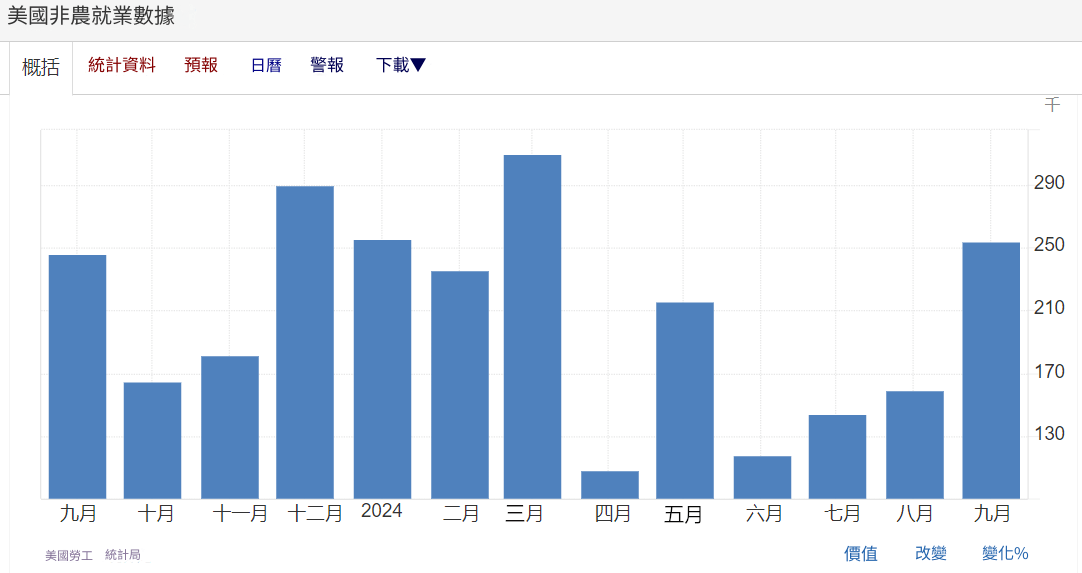 非農就業數據