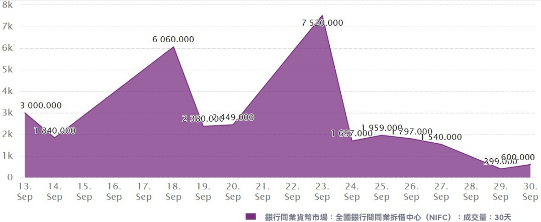 同業拆借市場（銀行同業貨幣市場）