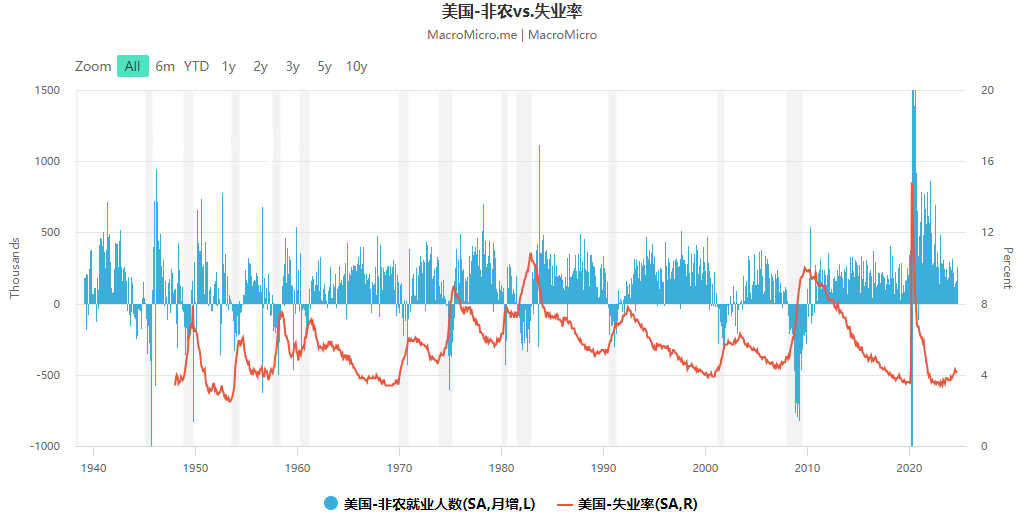 美国非农数据新增人数与失业率
