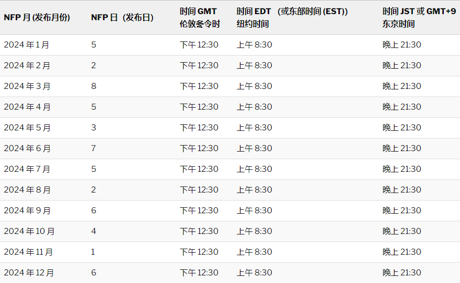 2024年非农就业数据公布时间表