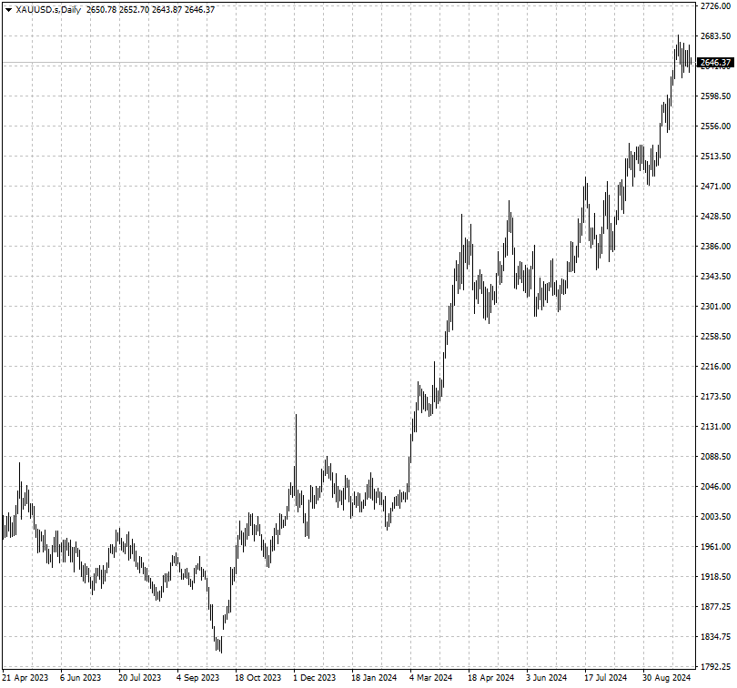 XAUUSD