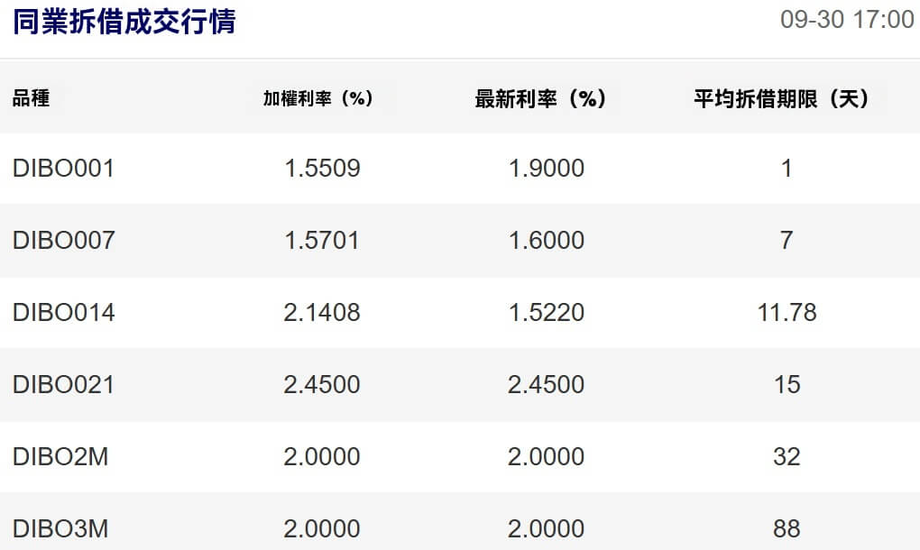 同業拆借市場成交行情