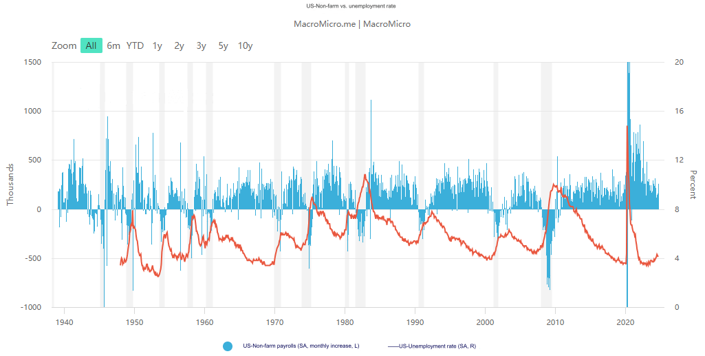 U.S. nonfarm payrolls data additions and unemployment rate