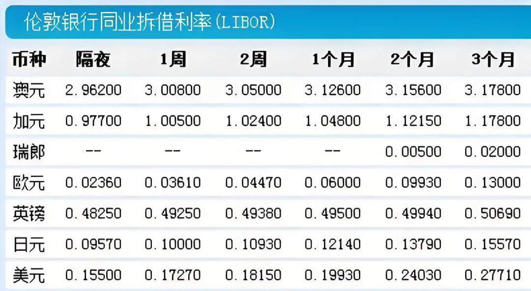 同业拆借市场（伦敦银行同业拆借利率)