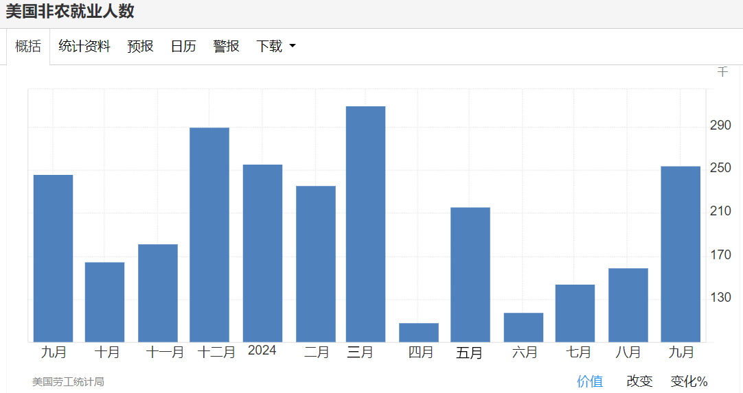 非农就业数据