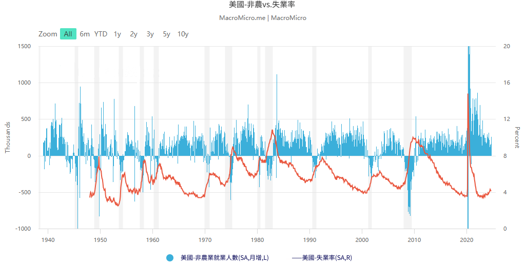 美國非農資料新增人數與失業率