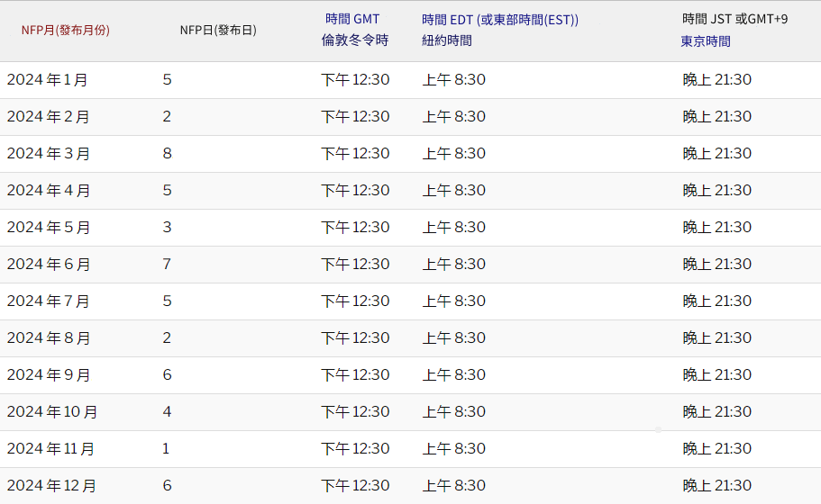 2024年非農業就業數據公佈時間表