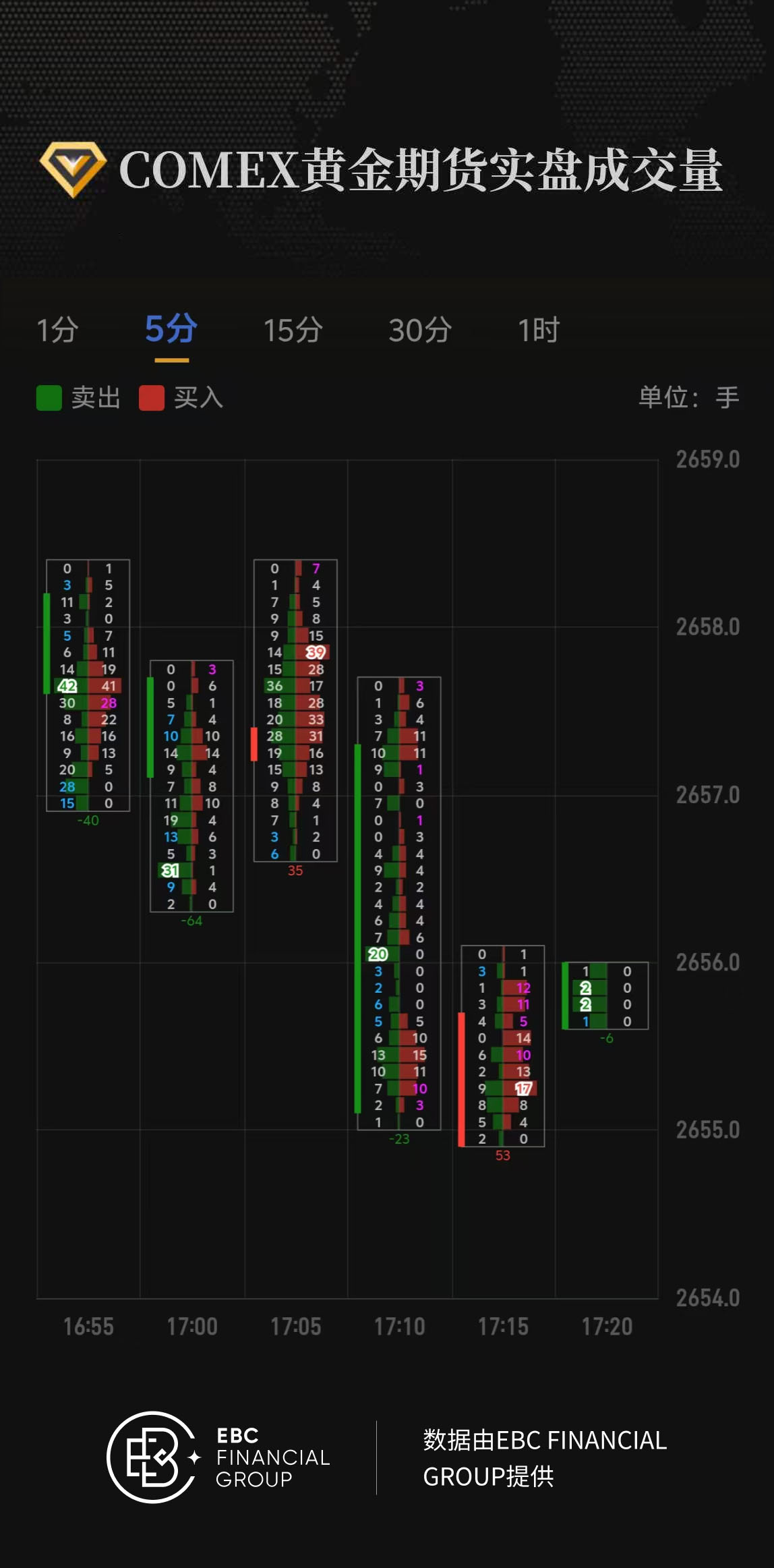 COMEX黄金期货实盘成交量