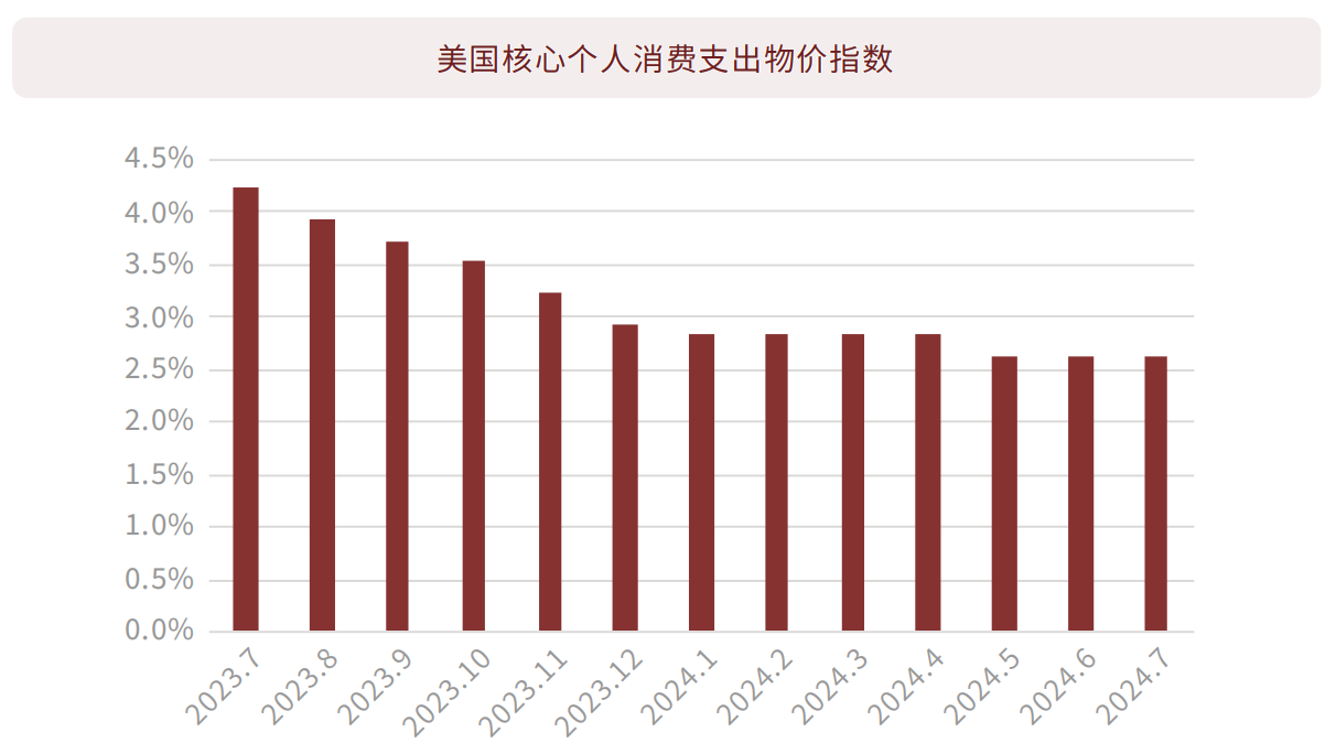 美国核心个人消费支出物价指数