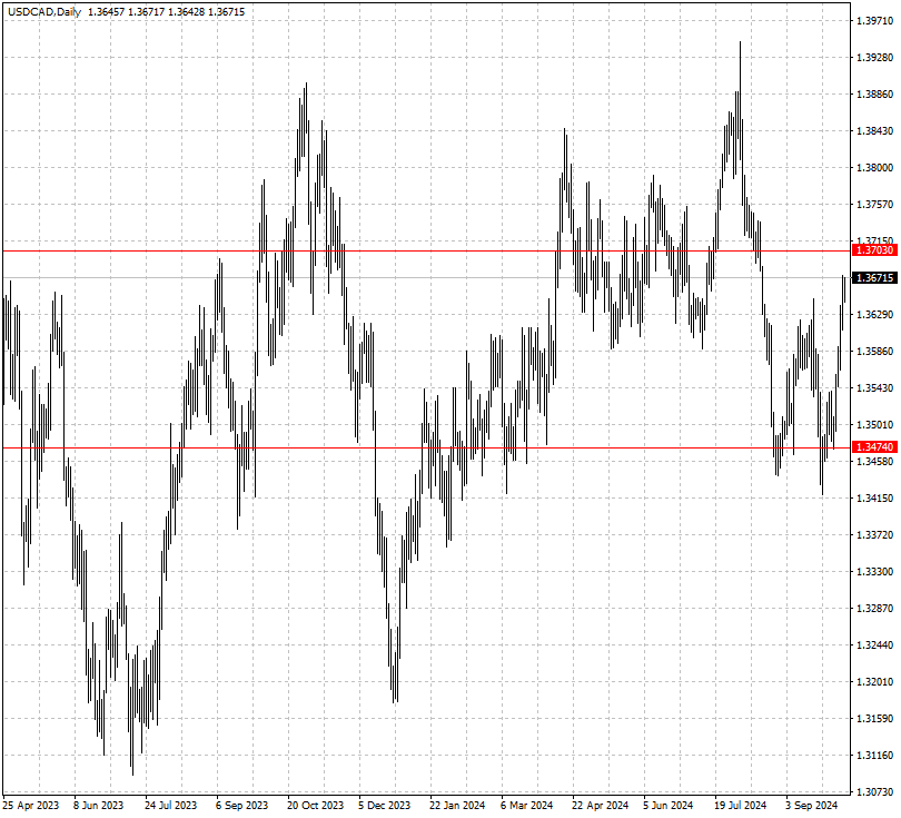 USDCAD