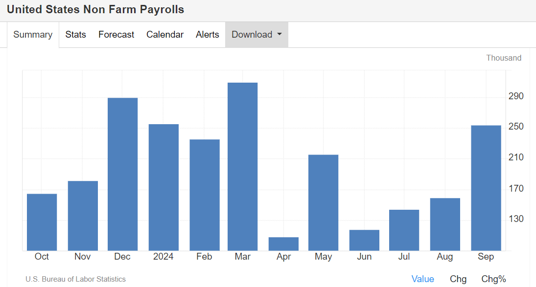 Non-Farm Payrolls Data 2024