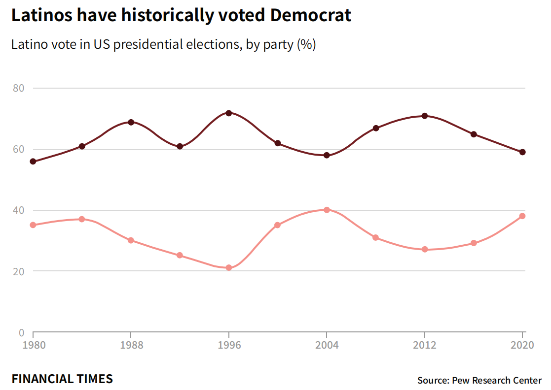 拉丁美洲人历来投票支持民主党