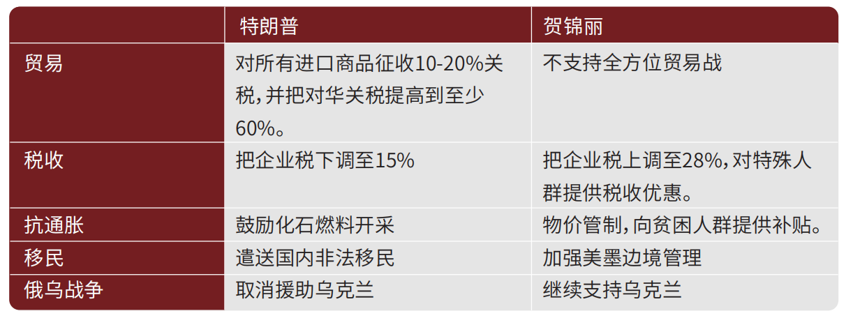 特朗普和贺锦丽的经济方针对比