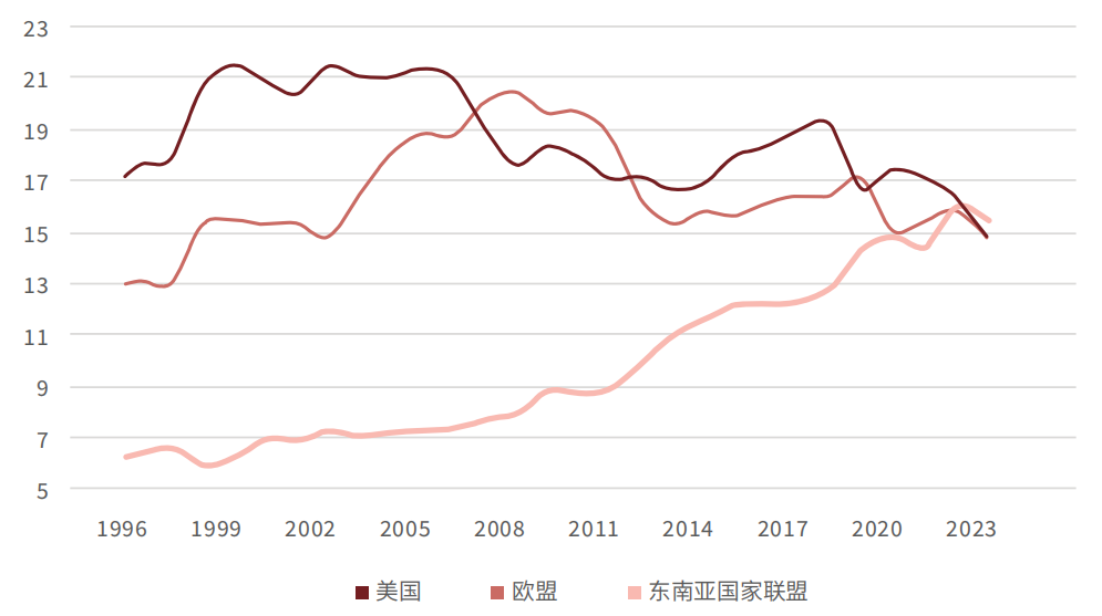 美国、欧盟、东南亚国家联盟历年出口收入对比