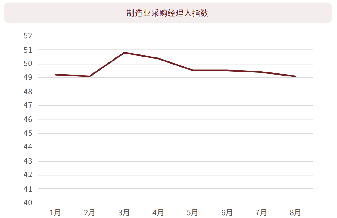 制造业采购经理人指数